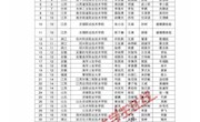 喜讯：米兰学子在2018年全国大学生数学建模竞赛中  取得历史性突破荣获国家级一等奖