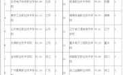 喜讯：米兰在全国高职高专院校竞争力排行榜中位列第38名，仍为广西第1名