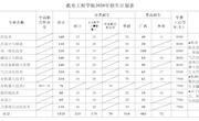 机电工程学院2020年招生计划表