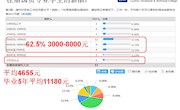 贸易与旅游管理学院国贸专业开展毕业生薪酬水平调查