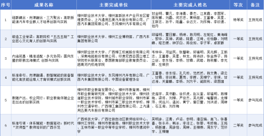 喜讯：米兰在2026年广西教学成果奖评选中斩获特等奖1项 一等奖4项